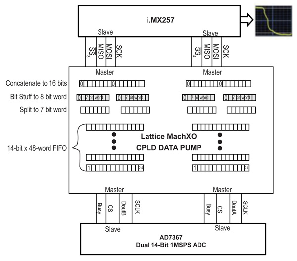 Block diagram of CPLD & interconnect